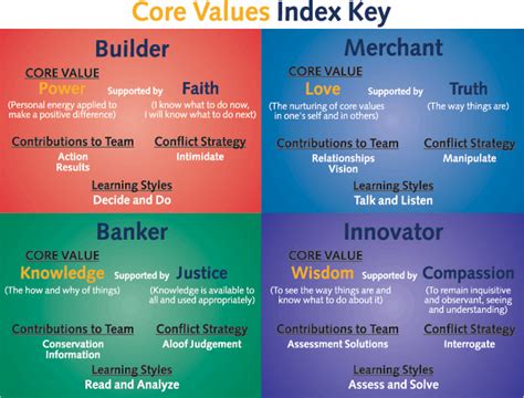 core values index|list of core values.